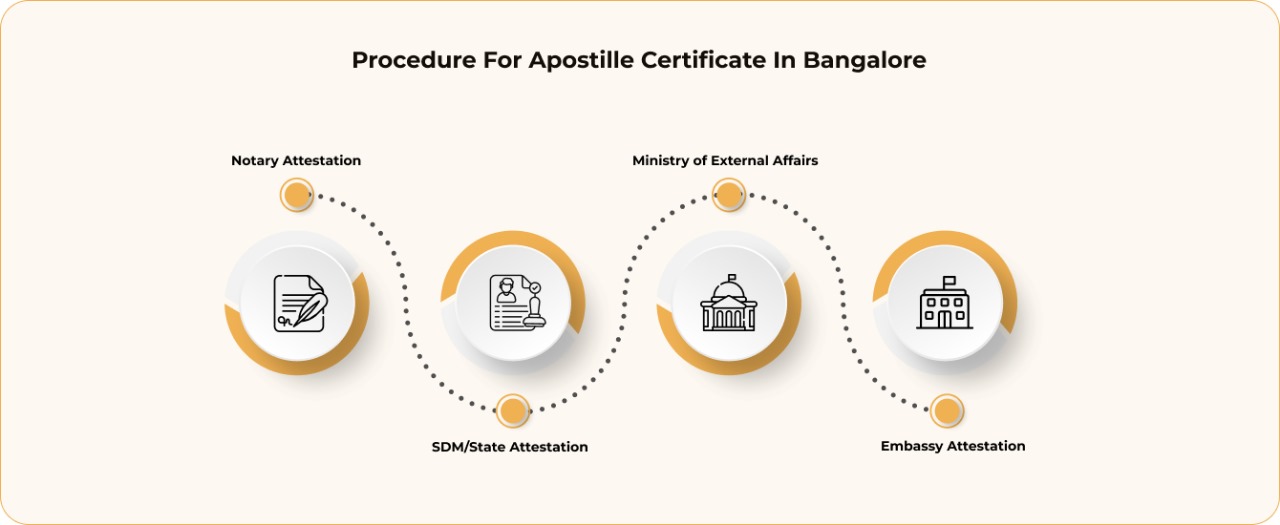 Procedure for Apostille Certificate in Bangalore